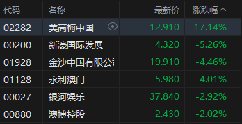 收评：港股恒指跌0.71% 科指跌0.3% 科网股	、黄金股走弱 汽车股走强