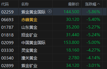 收评：港股恒指跌0.71% 科指跌0.3% 科网股、黄金股走弱 汽车股走强