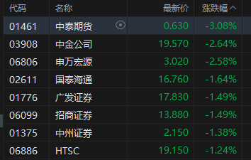 收评：港股恒指跌0.71% 科指跌0.3% 科网股、黄金股走弱 汽车股走强