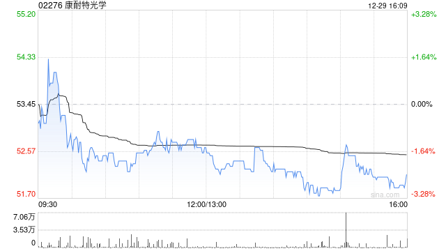 东吴证券：首次覆盖康耐特光学给予“买入”评级 智能眼镜打开成长空间