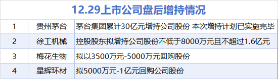 12月29日增减持汇总：贵州茅台等4股增持 雷电微力等5股减持（表）