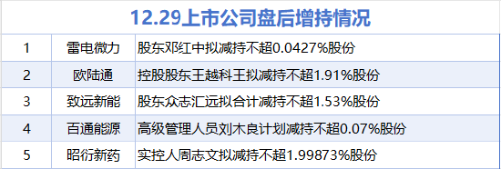 12月29日增减持汇总：贵州茅台等4股增持 雷电微力等5股减持（表）