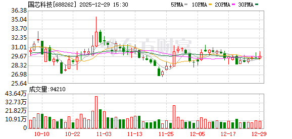 国芯科技：公司新近对华研慧声进行了增资，本次投资后公司对华研慧声的持股比例为13.13%