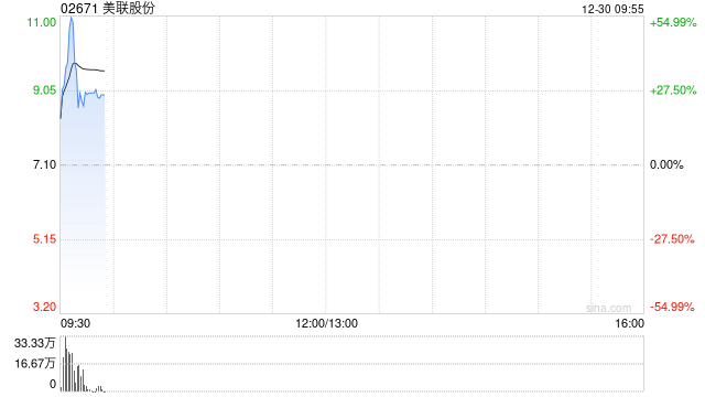 美联股份首挂上市 早盘上涨26.76%