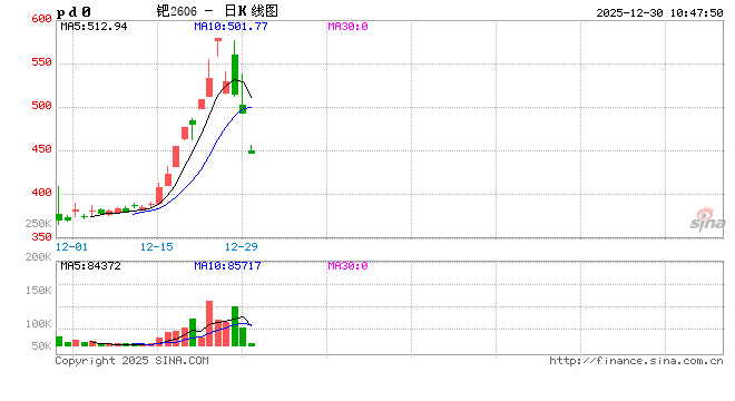 快讯：钯主力合约触及跌停，跌幅13%