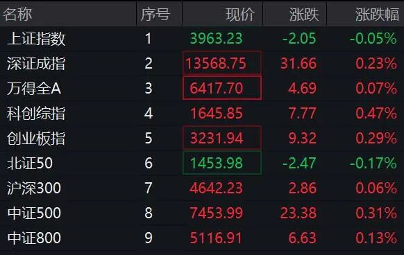 盘中突发，多个板块异动拉升！002931	，5连板！