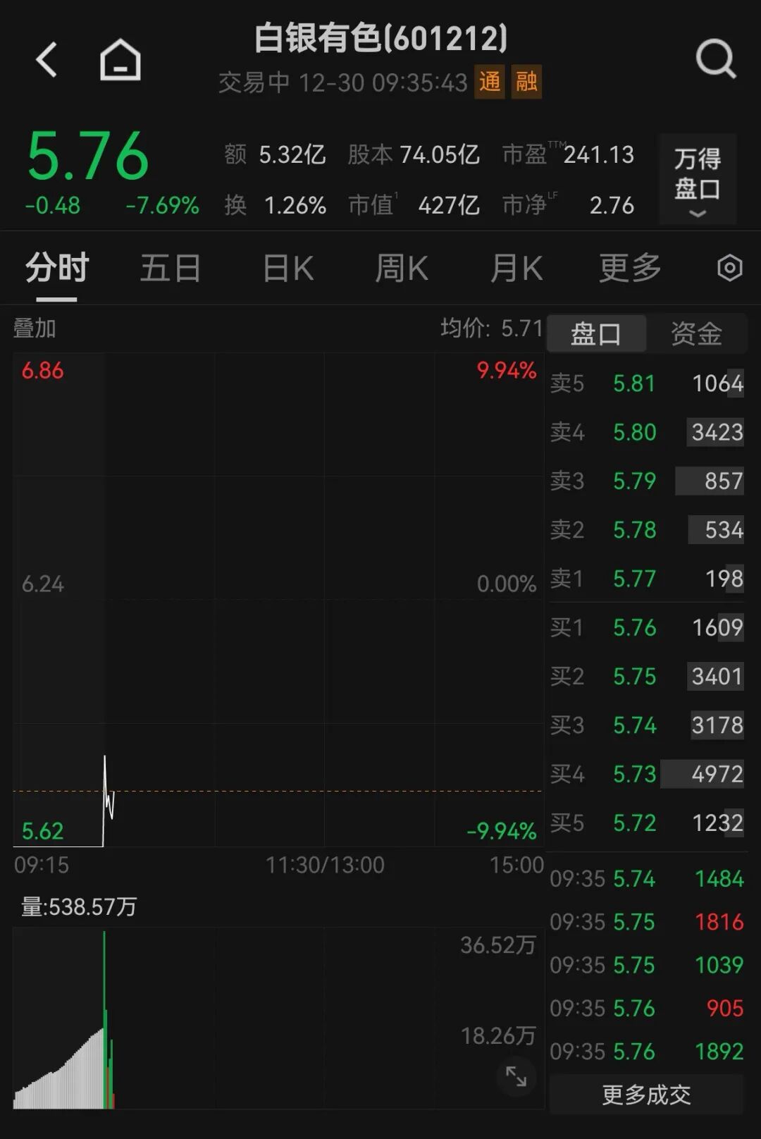 盘中突发，多个板块异动拉升！002931，5连板！