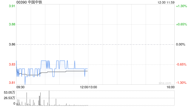 中国中铁于12月29日斥资6001.95万元回购1094.59万股A股