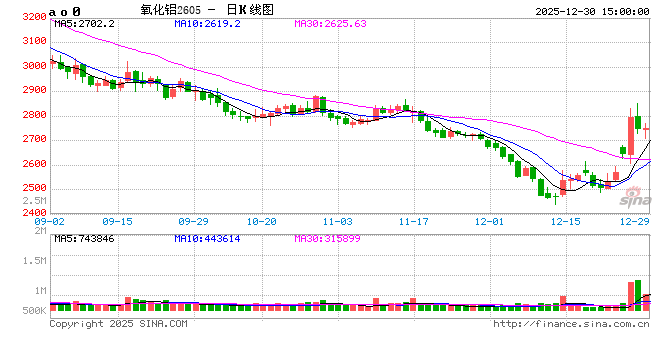 长江有色：30日氧化铝期价跌1.33% 市场以刚需成交为主