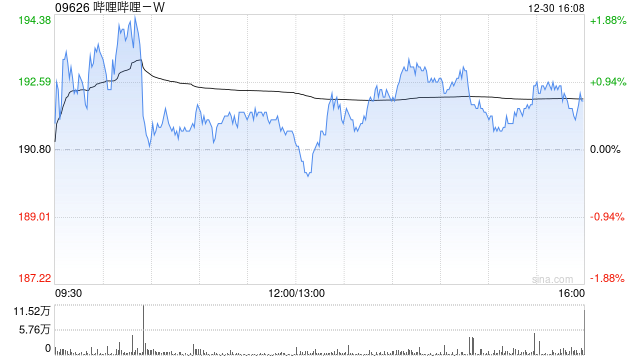 中泰证券：首予哔哩哔哩-W“增持”评级 内容与社区运营双轮驱动