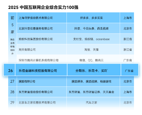 乐信第五次入围“中国互联网企业综合实力100强”	，位居26位