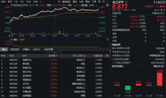 王者归来！化工ETF（516020）盘中涨超2%，标的指数年内累涨超40%！机构：供需改善催生盈利拐点