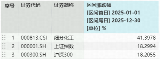王者归来！化工ETF（516020）盘中涨超2%，标的指数年内累涨超40%！机构：供需改善催生盈利拐点