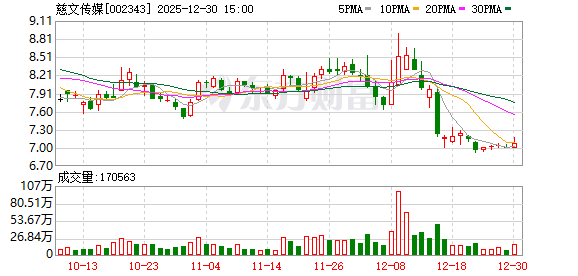 慈文传媒：公司积极整合海内外平台资源	，稳妥推进短剧出海