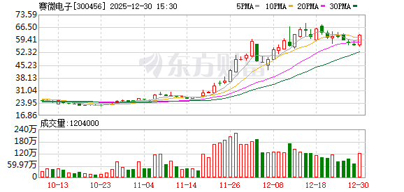 赛微电子：董事	、高管合计减持15.19万股 减持计划已实施完毕