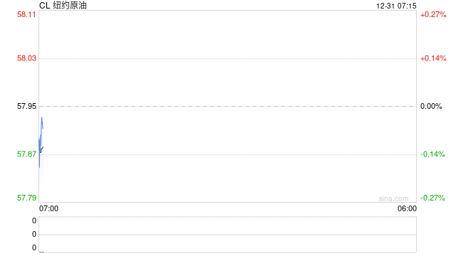油价冲高回落最终微跌	，低调完成年度收尾