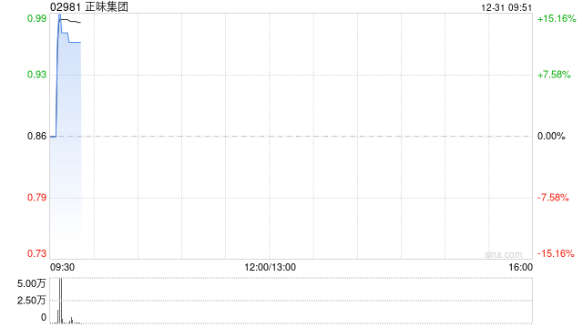 正味集团拟折让约7.0%配股 最高净筹约871万港元