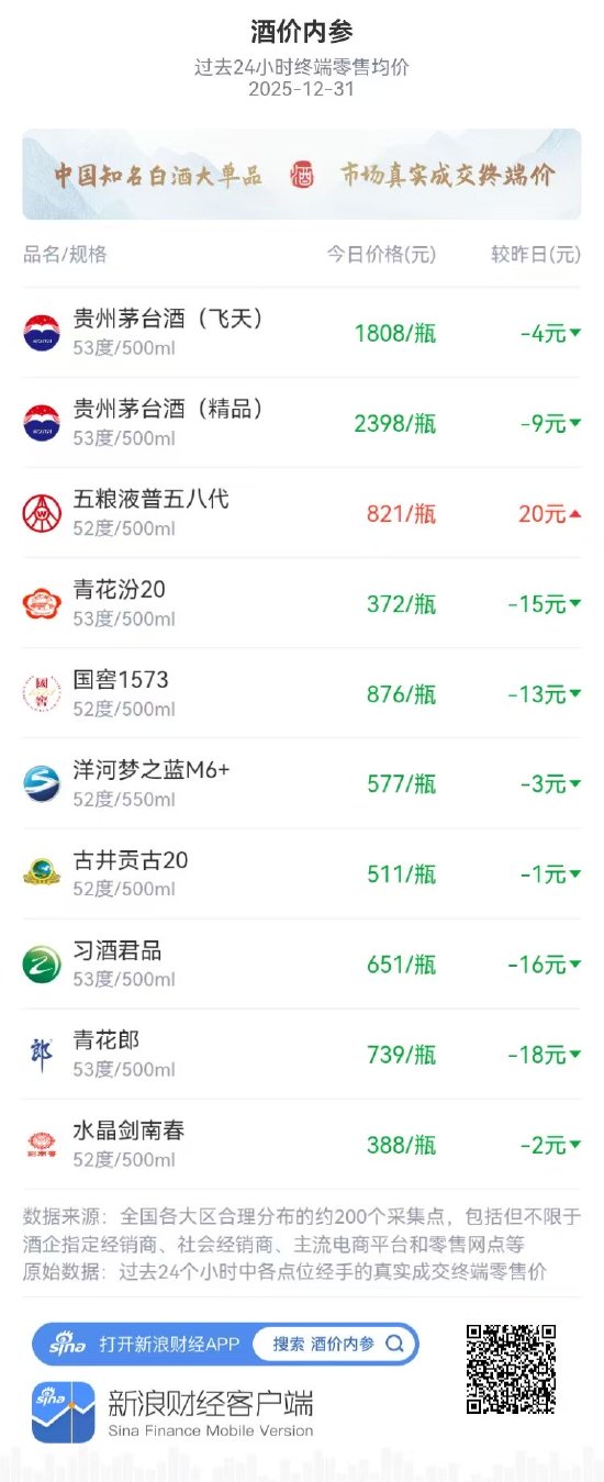 酒价内参12月31日价格发布，五粮液普五八代反弹20元恢复日常水平