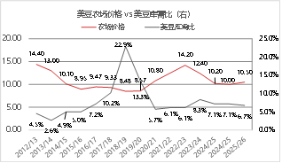 东海期货：2026年豆粕投资策略报告
