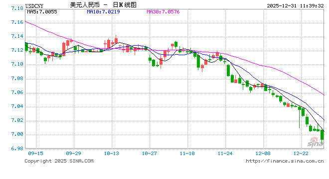 华泰期货：在岸人民币突破7.0关口，做好假期风险管理