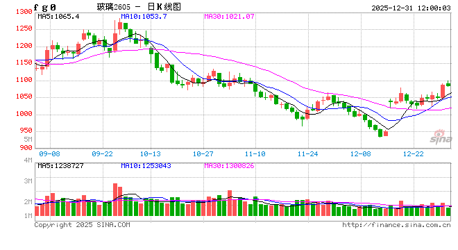 华泰期货：玻璃上涨	，原因找到了...