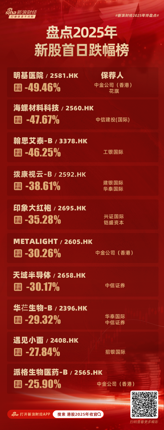 2025港股新股首日跌幅TOP10：明基医院跌近50%摘得“桂冠” 中金公司、花旗保荐
