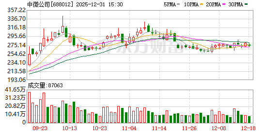 中微公司：拟购买杭州众硅64.69%股权 股票复牌