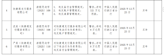 快捷通支付被罚321万元：因违反备付金管理	、账户管理及清算管理规定