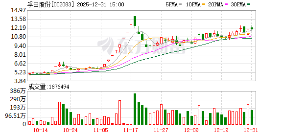 孚日股份：子公司孚日新能源投资建设了锂电池电解液添加剂项目，目前运营一切正常
