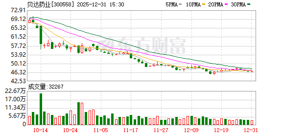 贝达药业：持有翰思艾泰生物医药科技（武汉）股份有限公司5.45%的股份