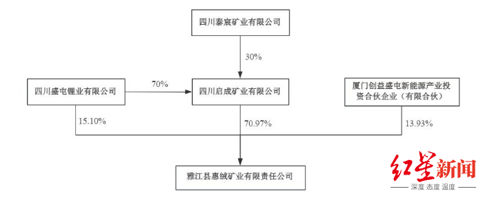 两度出手全资控矿！盛新锂能拟20.8亿拿下启成矿业剩余30%股权，锁定优质锂矿