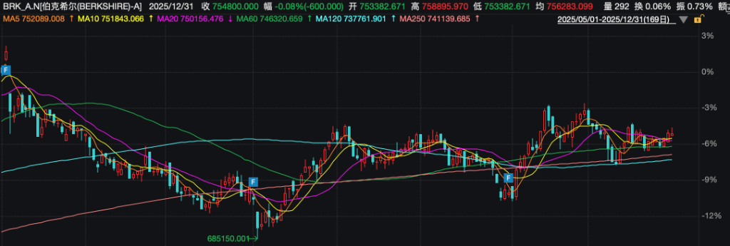 股神谢幕！伯克希尔生涯最后一年，巴菲特坚决“卖股票	，囤现金”