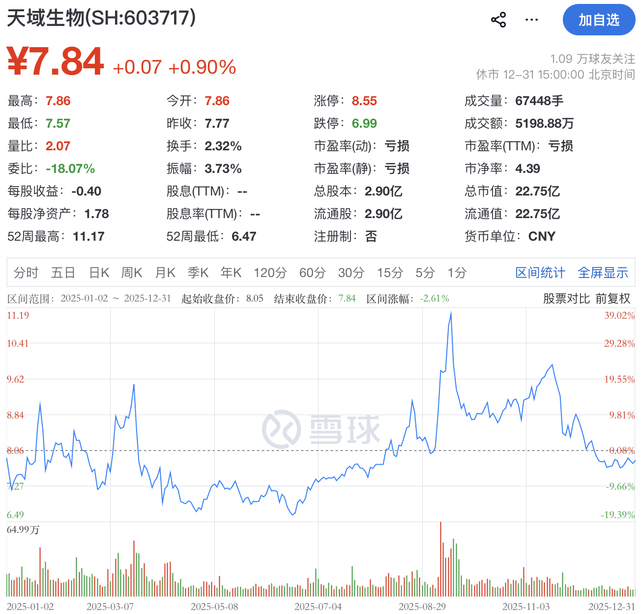 “独掌”大权即遭立案调查！天域生物实控人罗卫国涉嫌违规减持