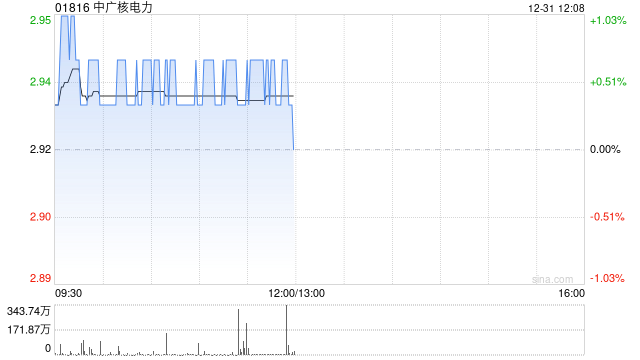 中广核电力获中信证券资产管理有限公司增持3049.4万股 每股作价约2.94港元