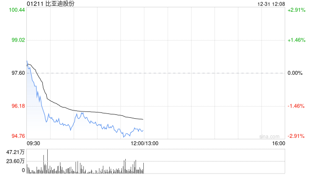 比亚迪股份2025年度新能源汽车销量约460.24万辆 同比增长7.73%