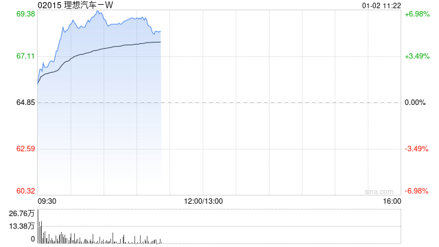 理想汽车-W12月交付新车4.42万辆 同比减少24.44%