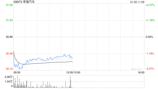 奇瑞汽车12月五大品牌总销量为23.23万辆 同比减少约16%