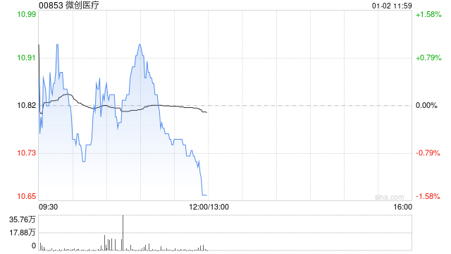 光大证券：维持微创医疗“买入	”评级 降本增效成果显著
