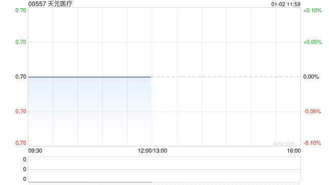 天元医疗拟210万元收购宁夏德尚门诊部有限责任公司70%股权