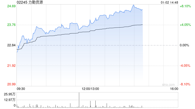 力勤资源午后涨逾6% A股发行申请材料获深交所受理