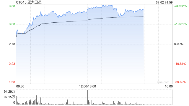商业航天概念股全线飙升 亚太卫星大涨逾29%航天控股涨逾18%