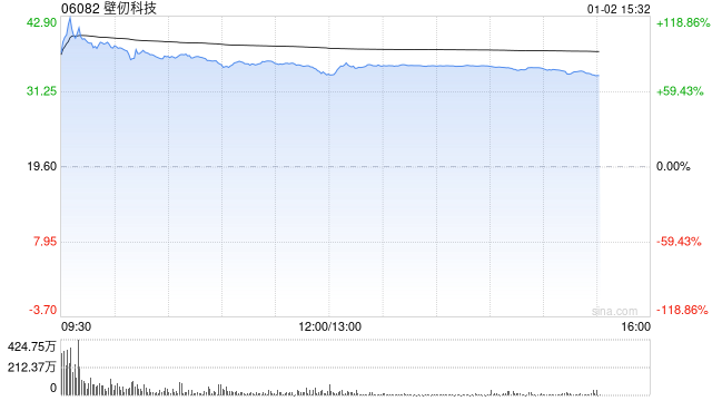 壁仞科技公开发售获2347.53倍认购 全球发售净筹约53.745亿港元