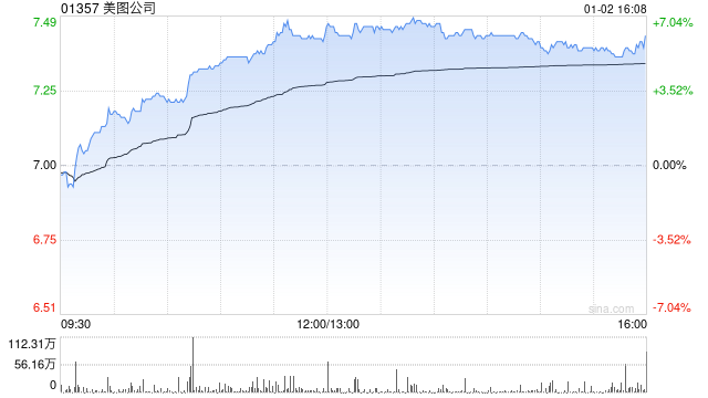 大摩：料美图公司与阿里巴巴-W合作进一步深化 目标价15.7港元 评级“增持”