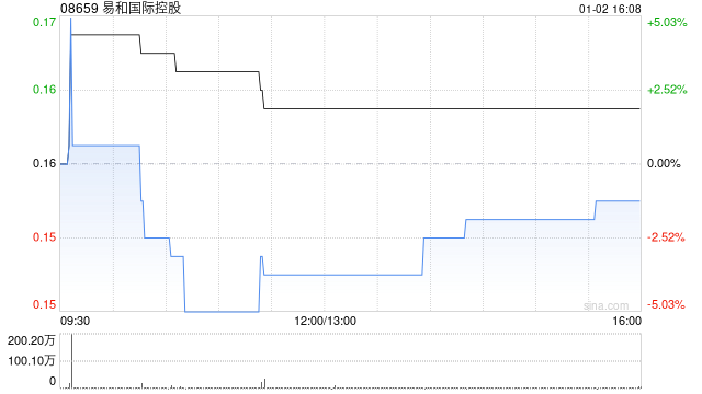 易和国际控股拟1500万元出售颐臻影视传媒有限公司100%股权
