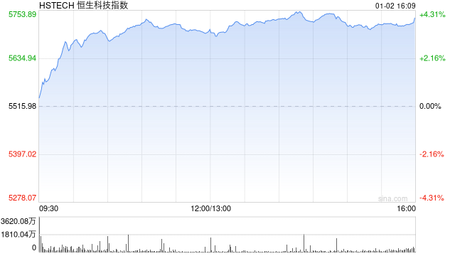 港股三大指数集体拉升 科指涨超2% 百度涨超5%