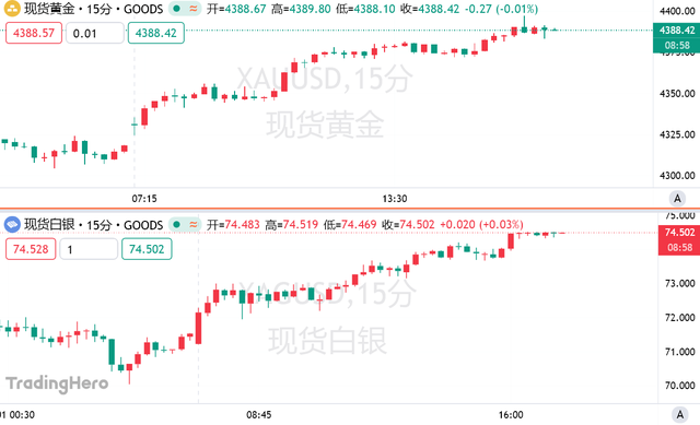 延续46年来最佳战绩！黄金26年霸气开局，高盛喊出4900美元天价