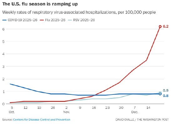 流感病例持续攀升，新毒株对老年人致病力更强