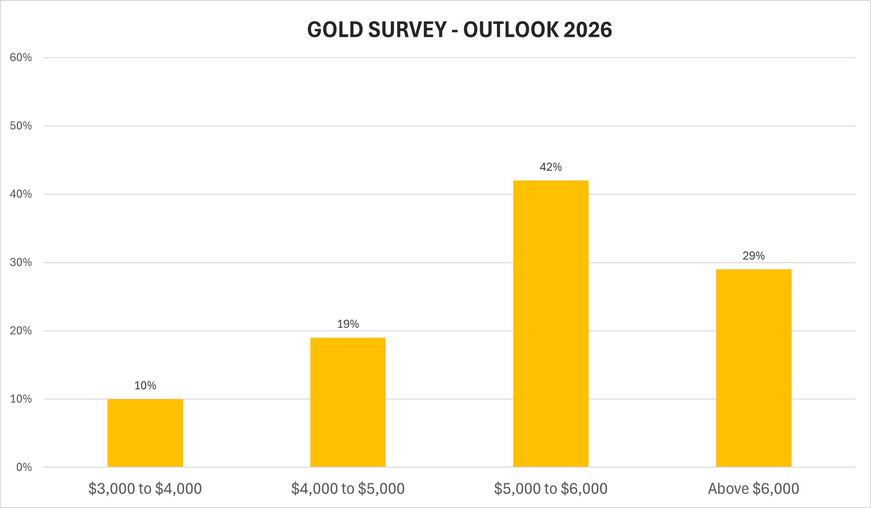 “5000美元时代”真的要来了？71%散户押注黄金创新高，华尔街多头共识不改