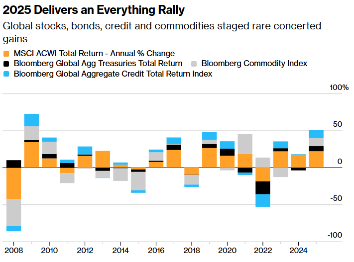 全球“股债商	”创下2009年来最强牛市后，华尔街带着高预期开启2026年