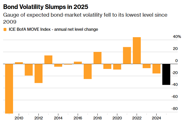 全球“股债商	”创下2009年来最强牛市后，华尔街带着高预期开启2026年